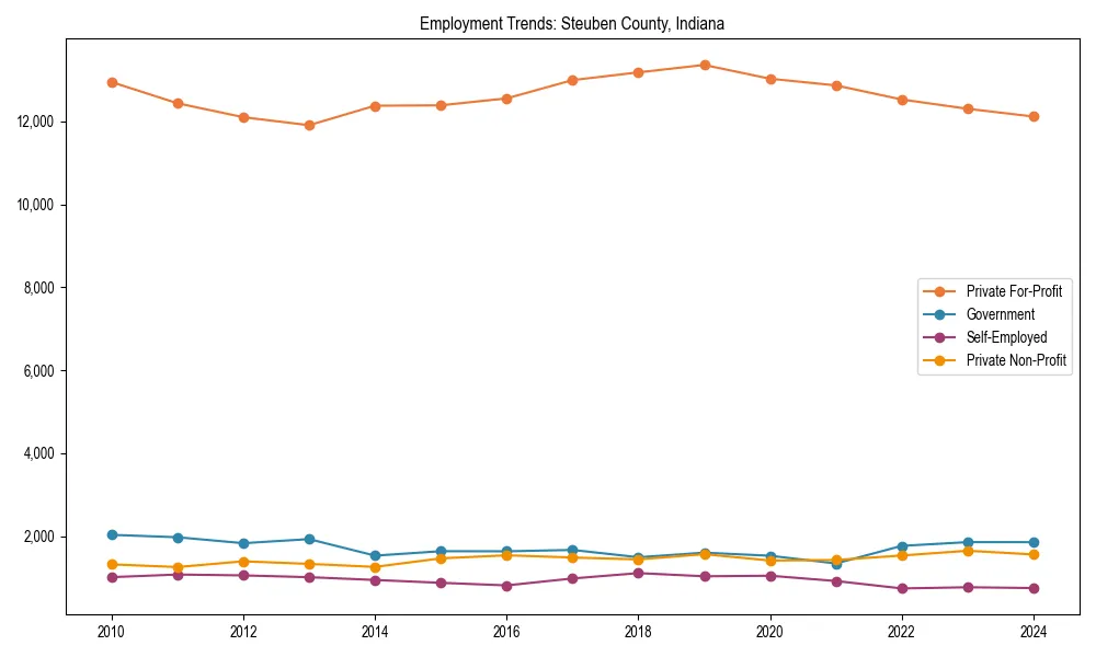 Long-term employment trends in 