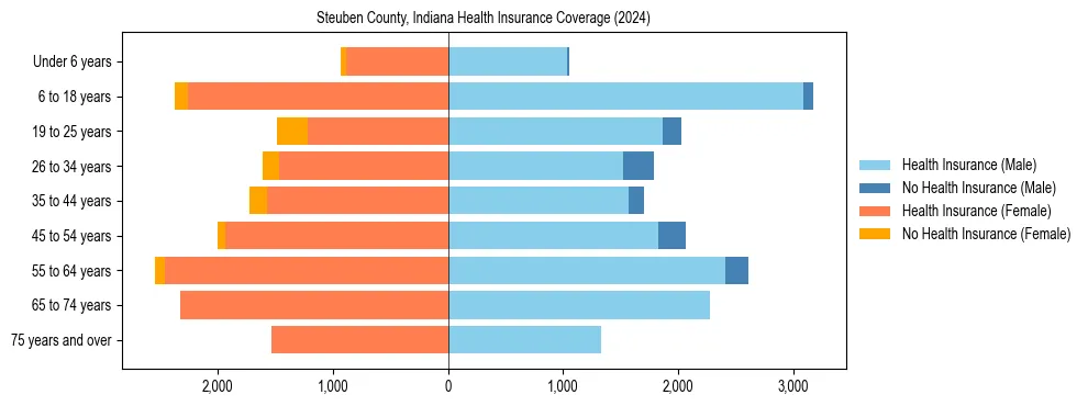Health insurance pyramid for Steuben County, Indiana