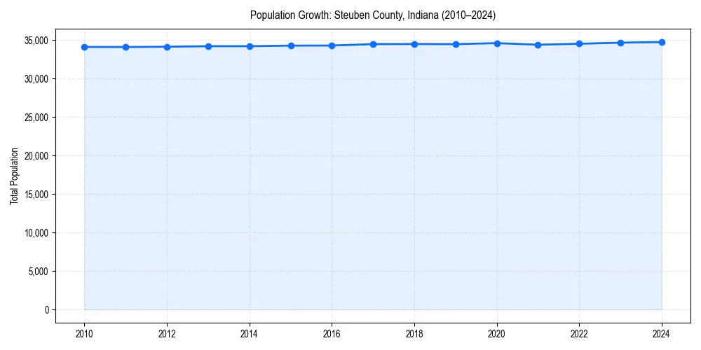 Population trends in 