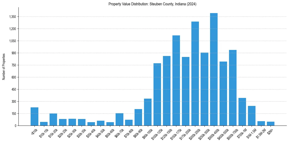 Value Distribution for 