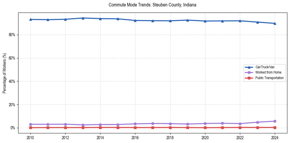 Transportation trends in Steuben County, Indiana
