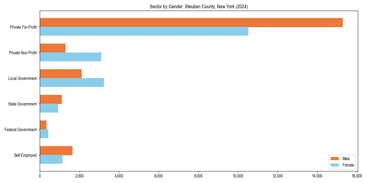 Employment sector breakdown by gender in 
