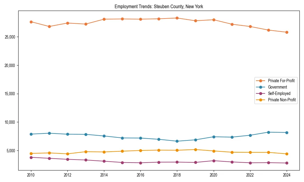 Long-term employment trends in 
