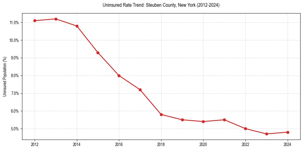 Uninsured trend chart for Steuben County, New York