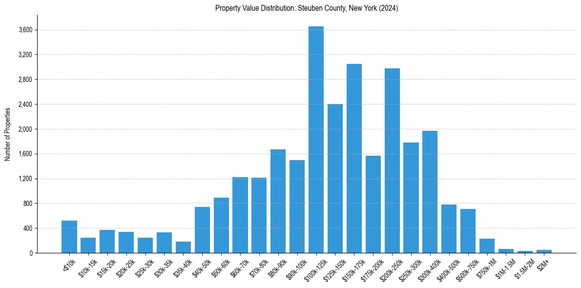 Value Distribution for 