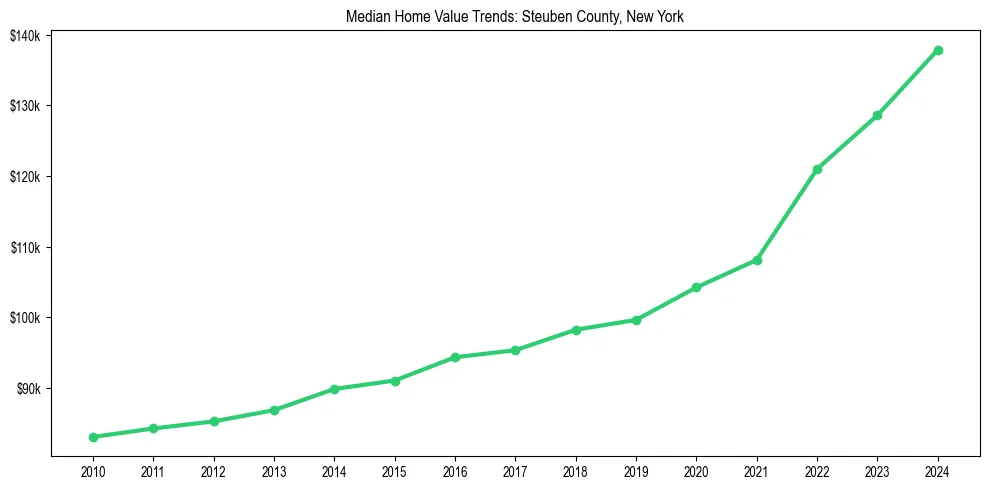 Median property value trends in 