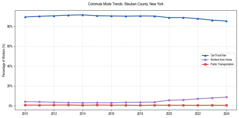 Transportation trends in Steuben County, New York