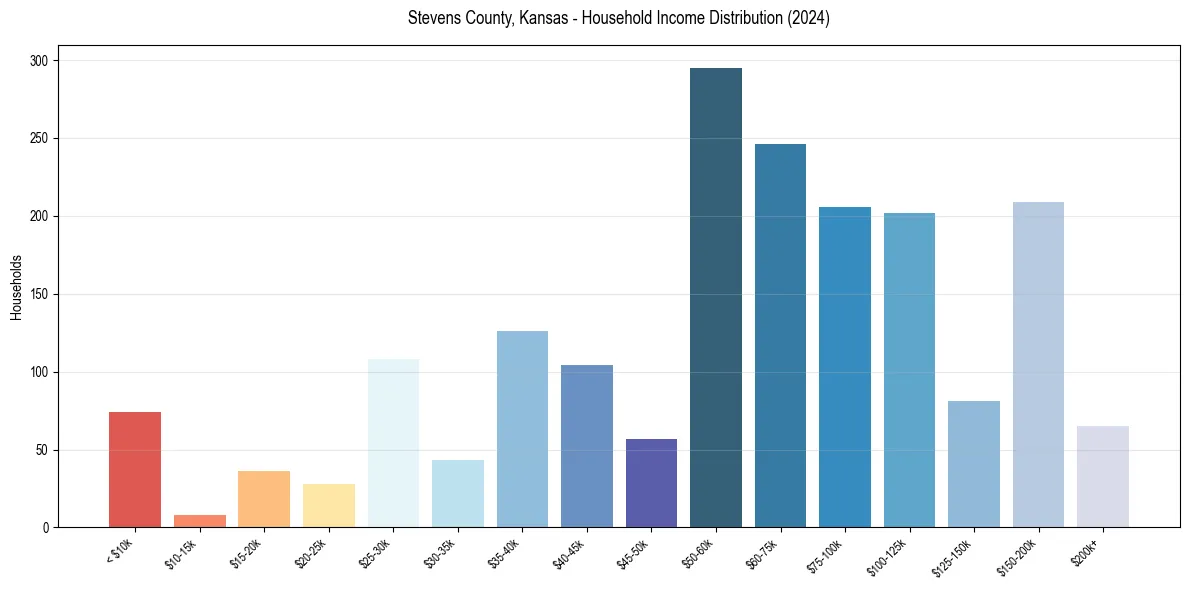 Income Distribution for 