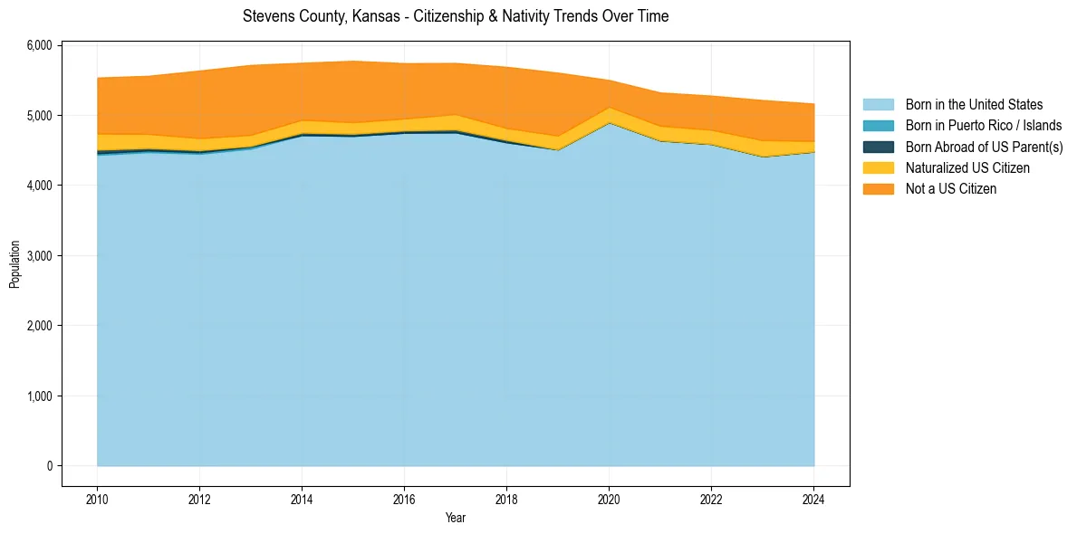 Historical nativity trends for 