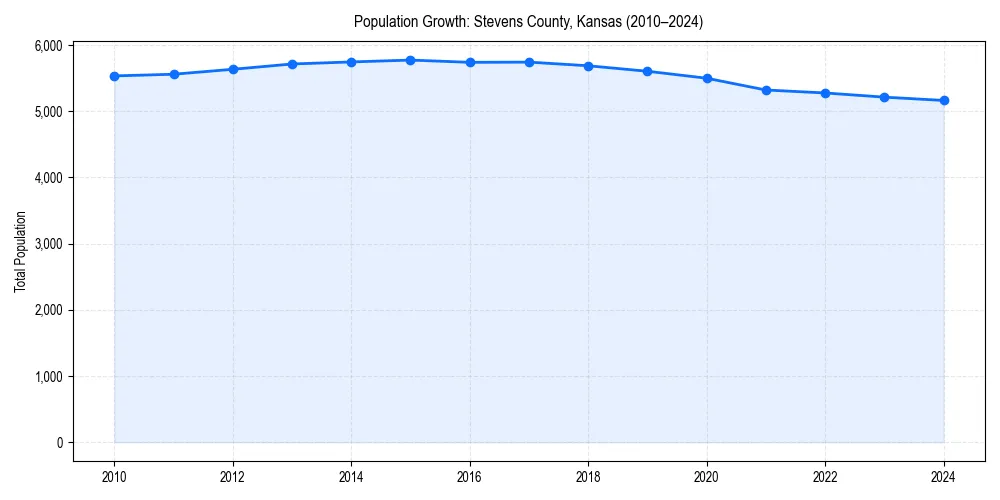 Population trends in 