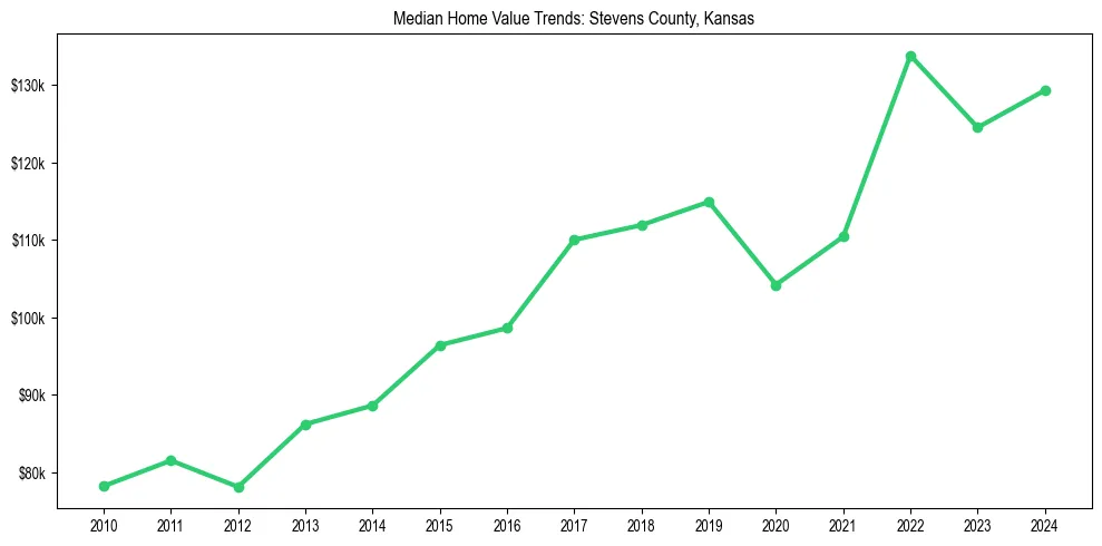 Median property value trends in 