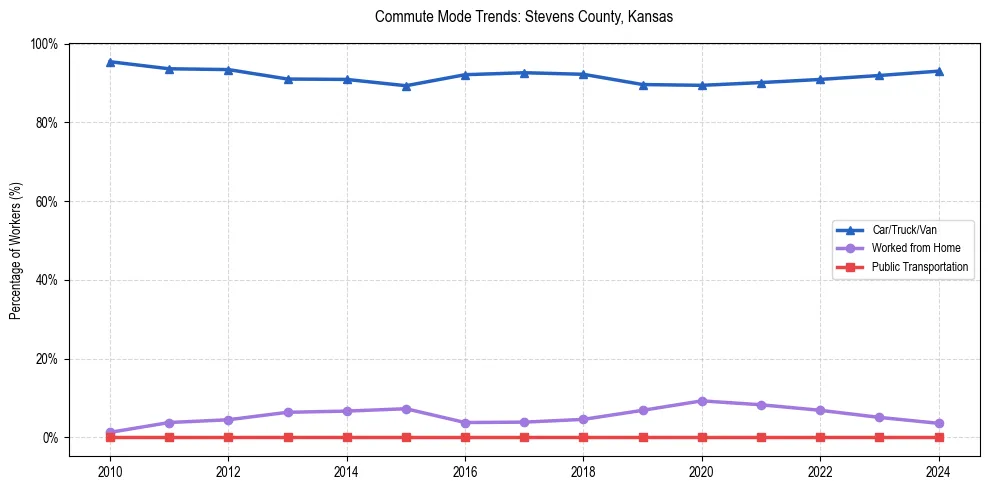 Transportation trends in Stevens County, Kansas