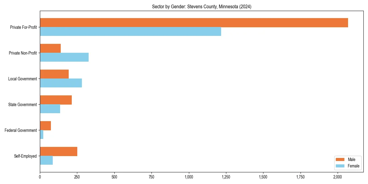 Employment sector breakdown by gender in 