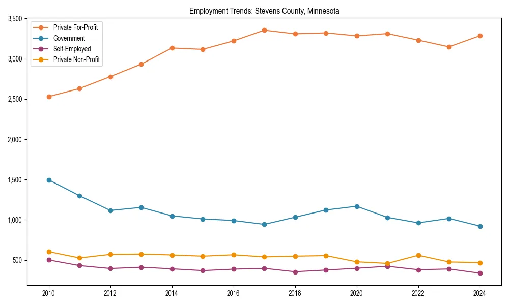 Long-term employment trends in 