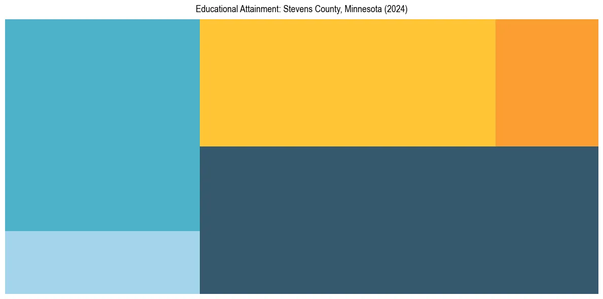 Education Treemap for  in 2024