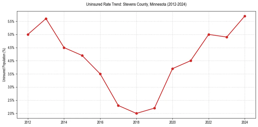 Uninsured trend chart for Stevens County, Minnesota
