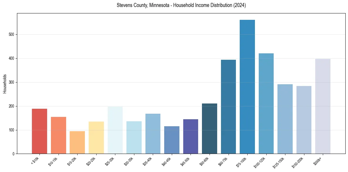 Income Distribution for 