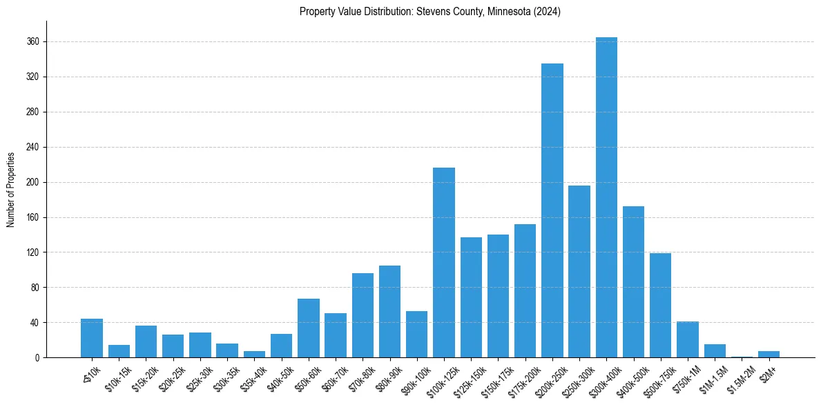 Value Distribution for 