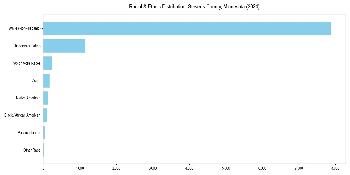 Bar chart showing racial distribution in  for 2024