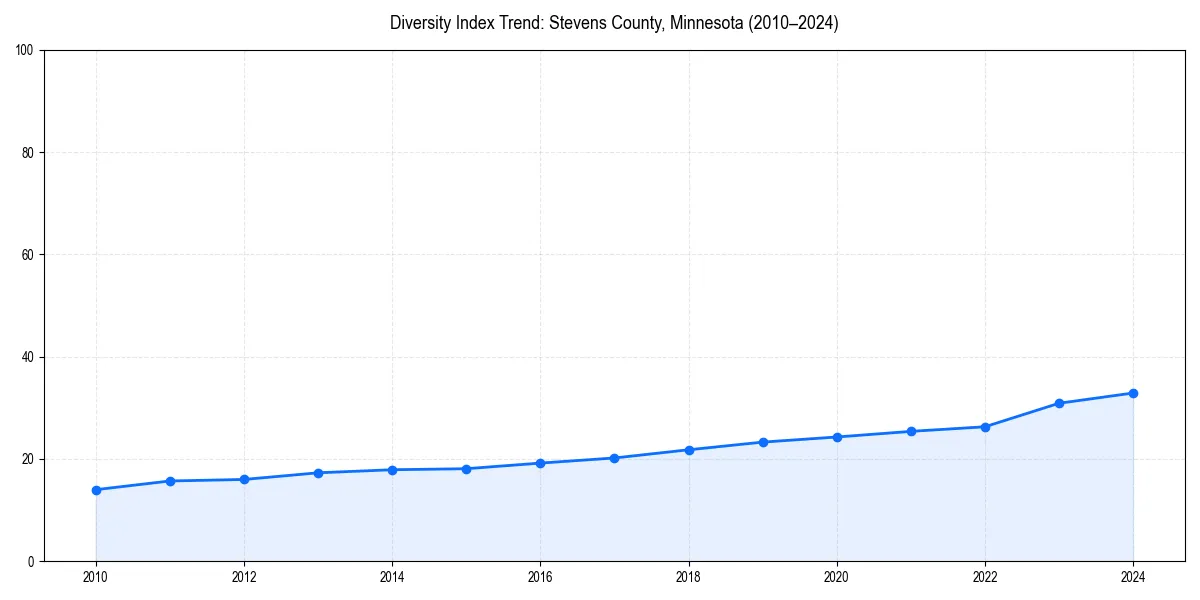 Line chart showing diversity index trends for 