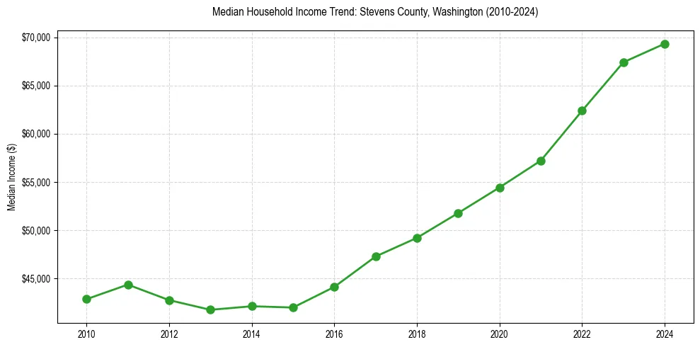 Income trend for 