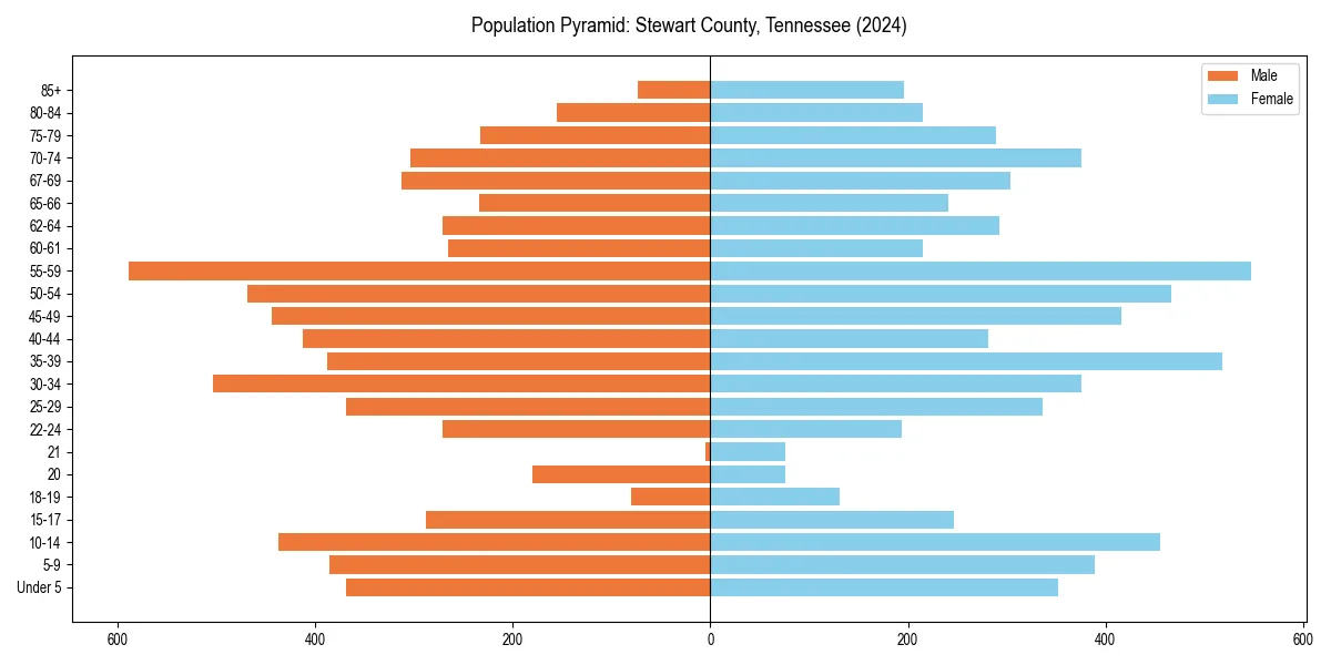 Population pyramid for 