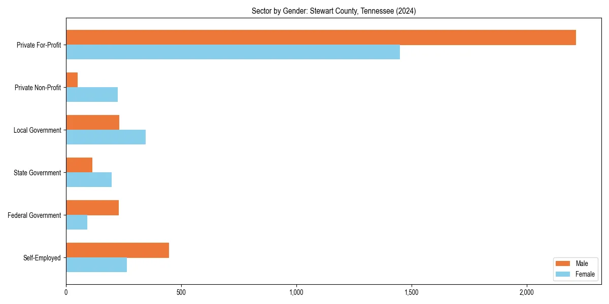 Employment sector breakdown by gender in 