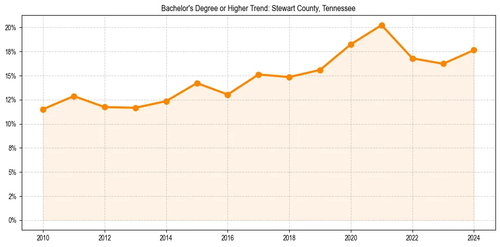 Trend chart showing bachelor degree growth in 