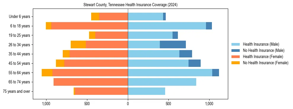 Health insurance pyramid for Stewart County, Tennessee