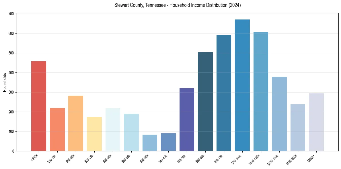 Income Distribution for 