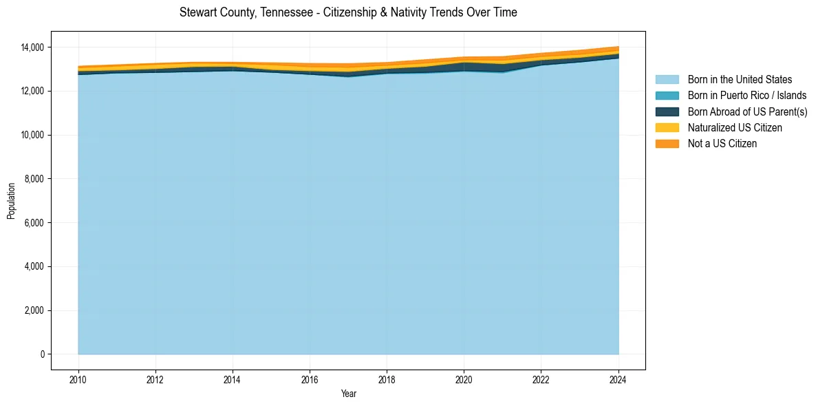 Historical nativity trends for 
