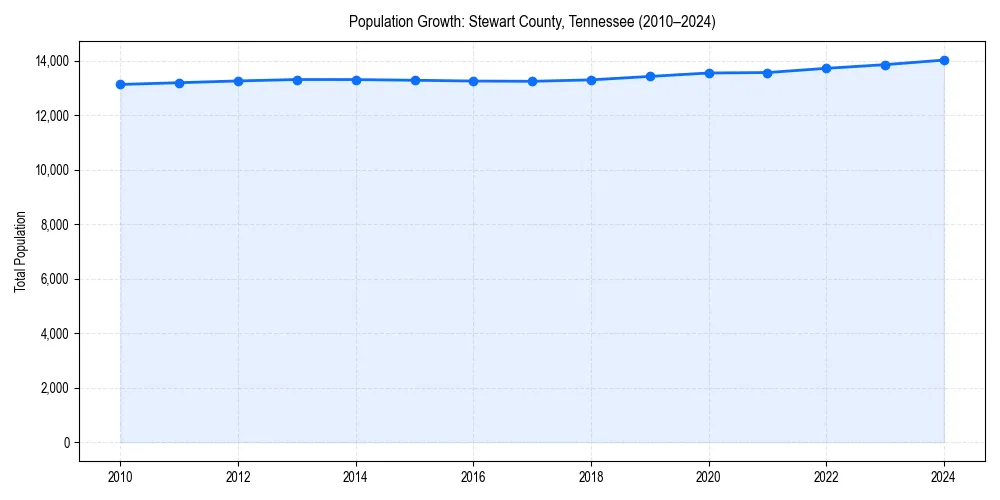 Population trends in 