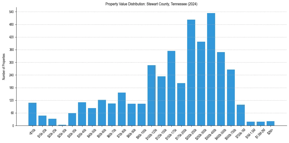 Value Distribution for 