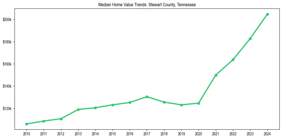 Median property value trends in 