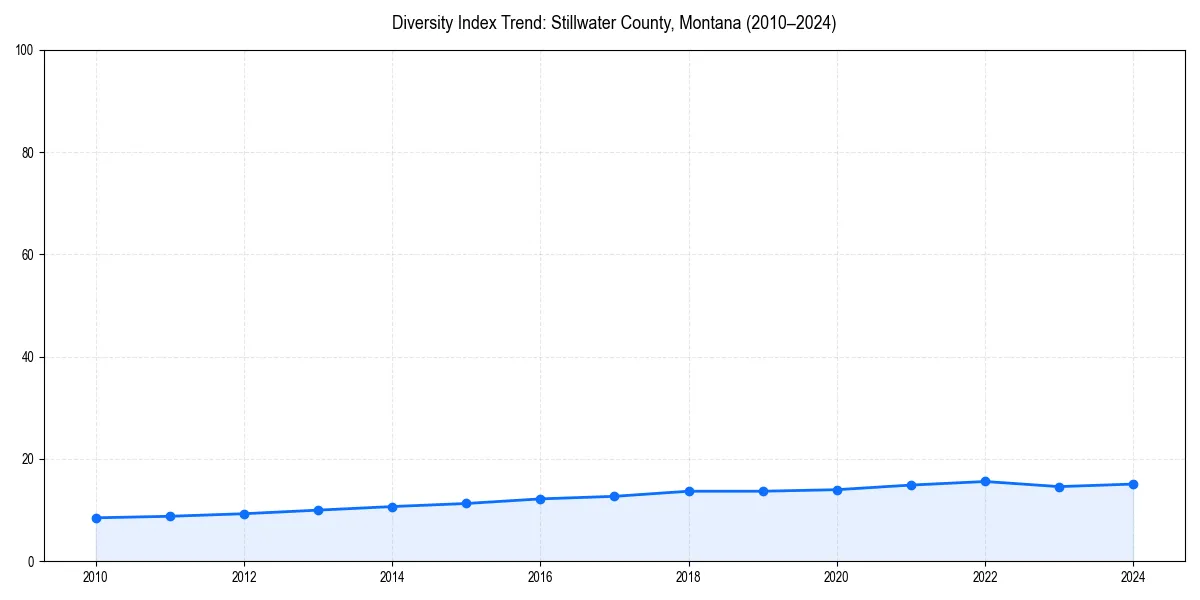 Line chart showing diversity index trends for 
