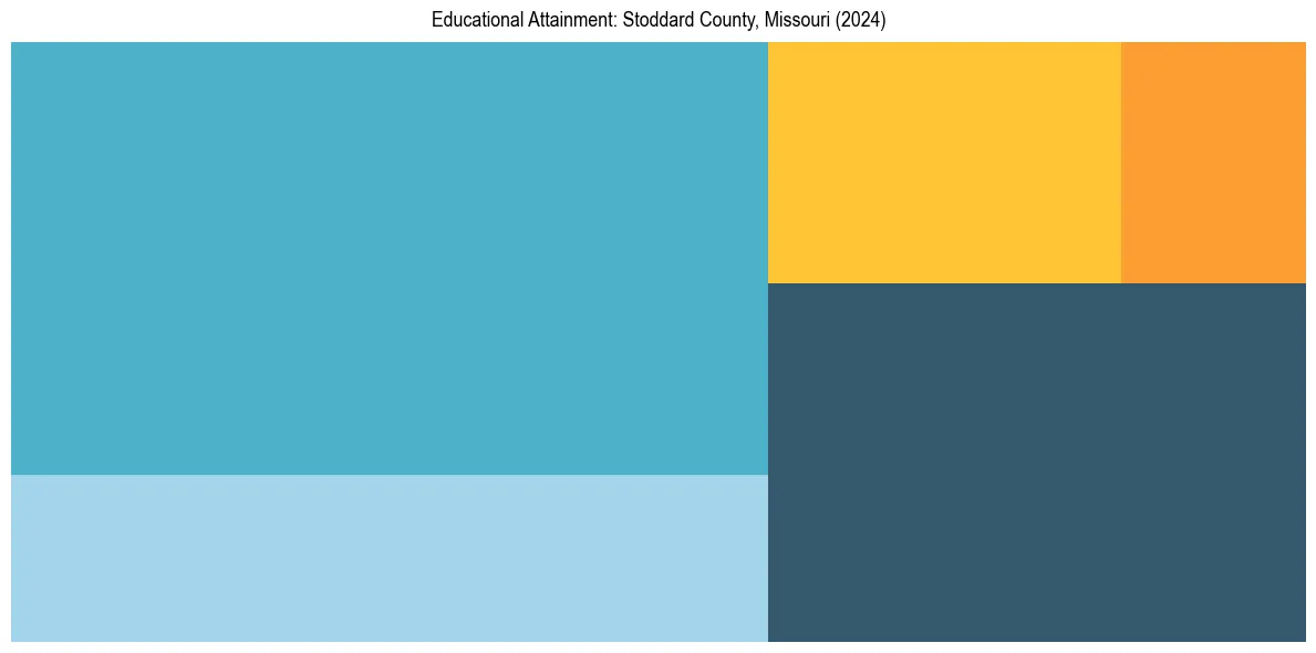 Education Treemap for  in 2024