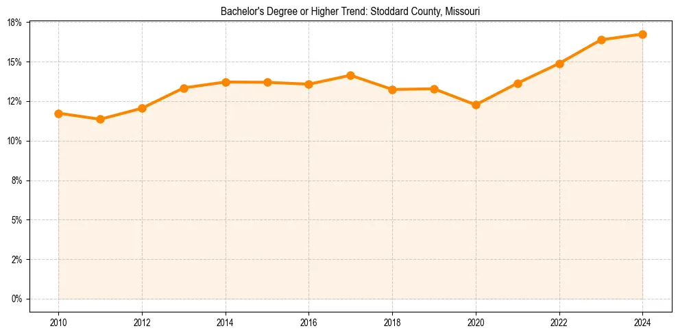 Trend chart showing bachelor degree growth in 