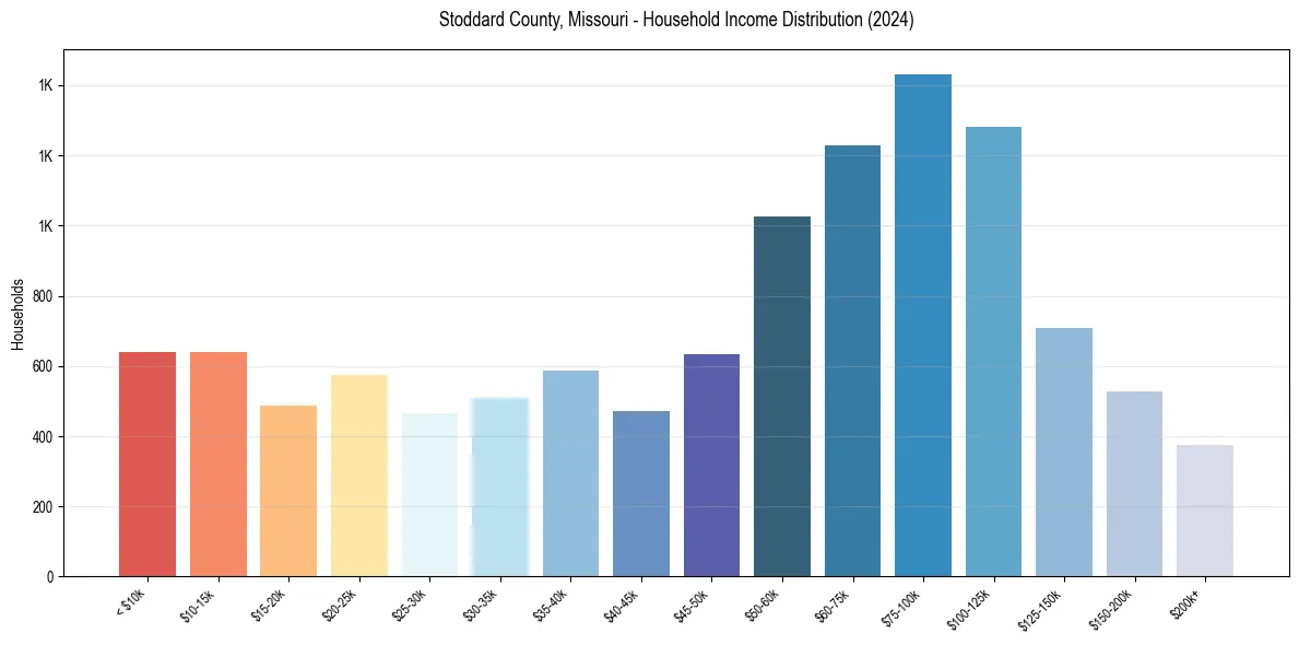 Income Distribution for 