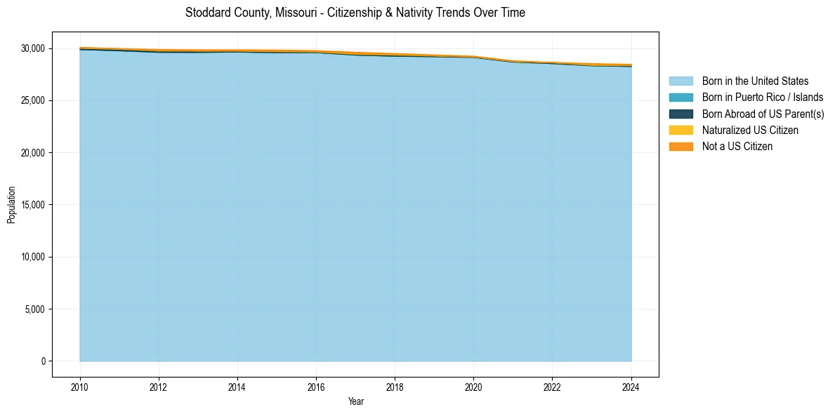 Historical nativity trends for 
