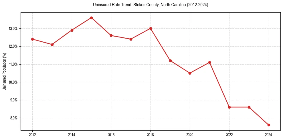 Uninsured trend chart for Stokes County, North Carolina