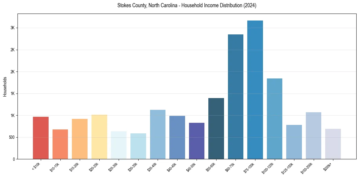 Income Distribution for 