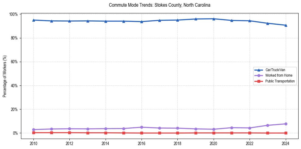 Transportation trends in Stokes County, North Carolina