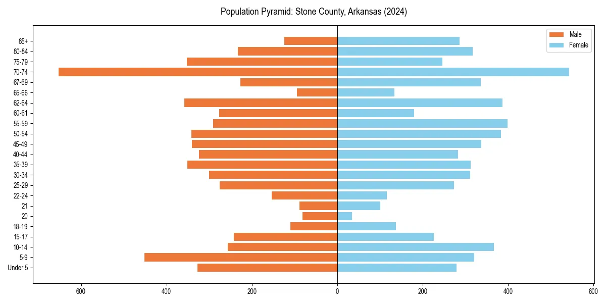 Population pyramid for 