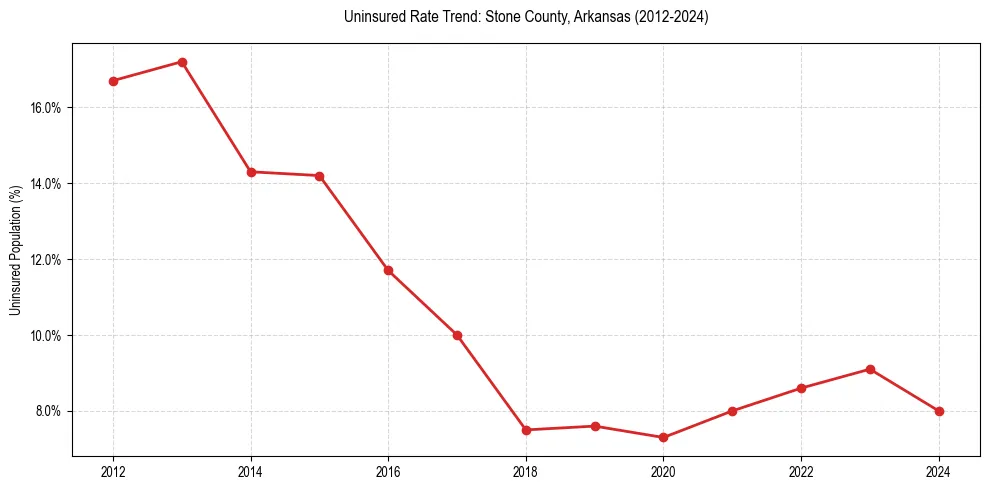 Uninsured trend chart for Stone County, Arkansas