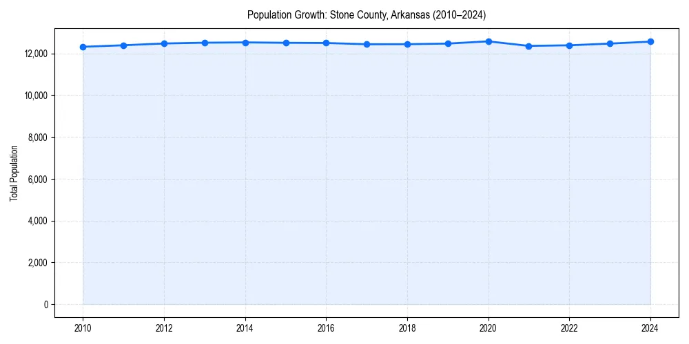 Population trends in 