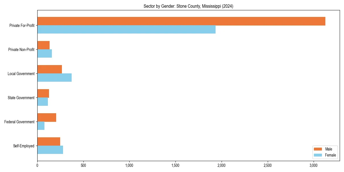 Employment sector breakdown by gender in 