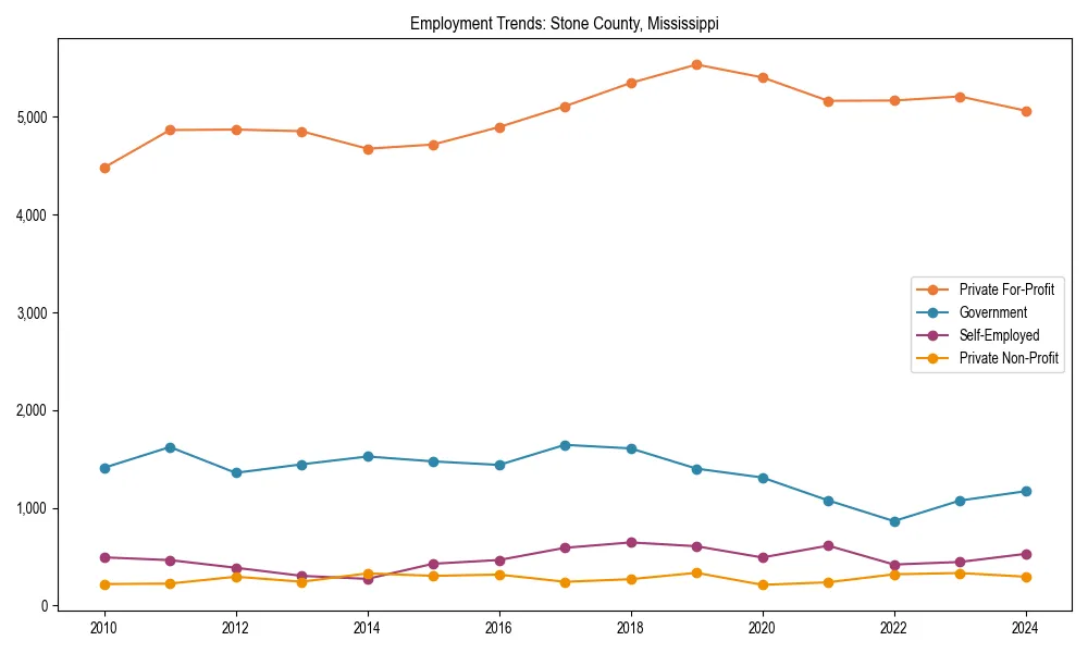 Long-term employment trends in 