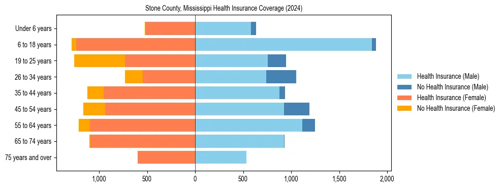 Health insurance pyramid for Stone County, Mississippi