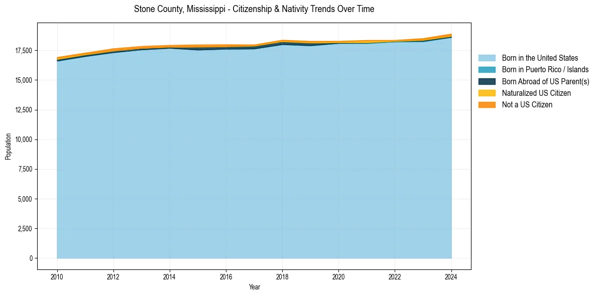 Historical nativity trends for 