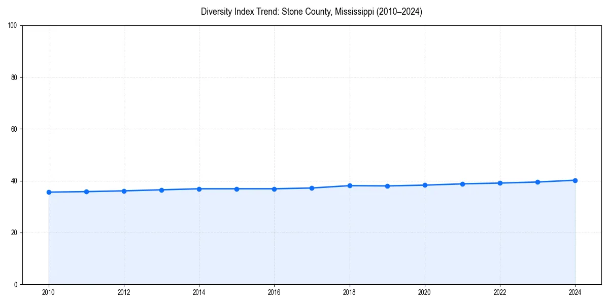 Line chart showing diversity index trends for 